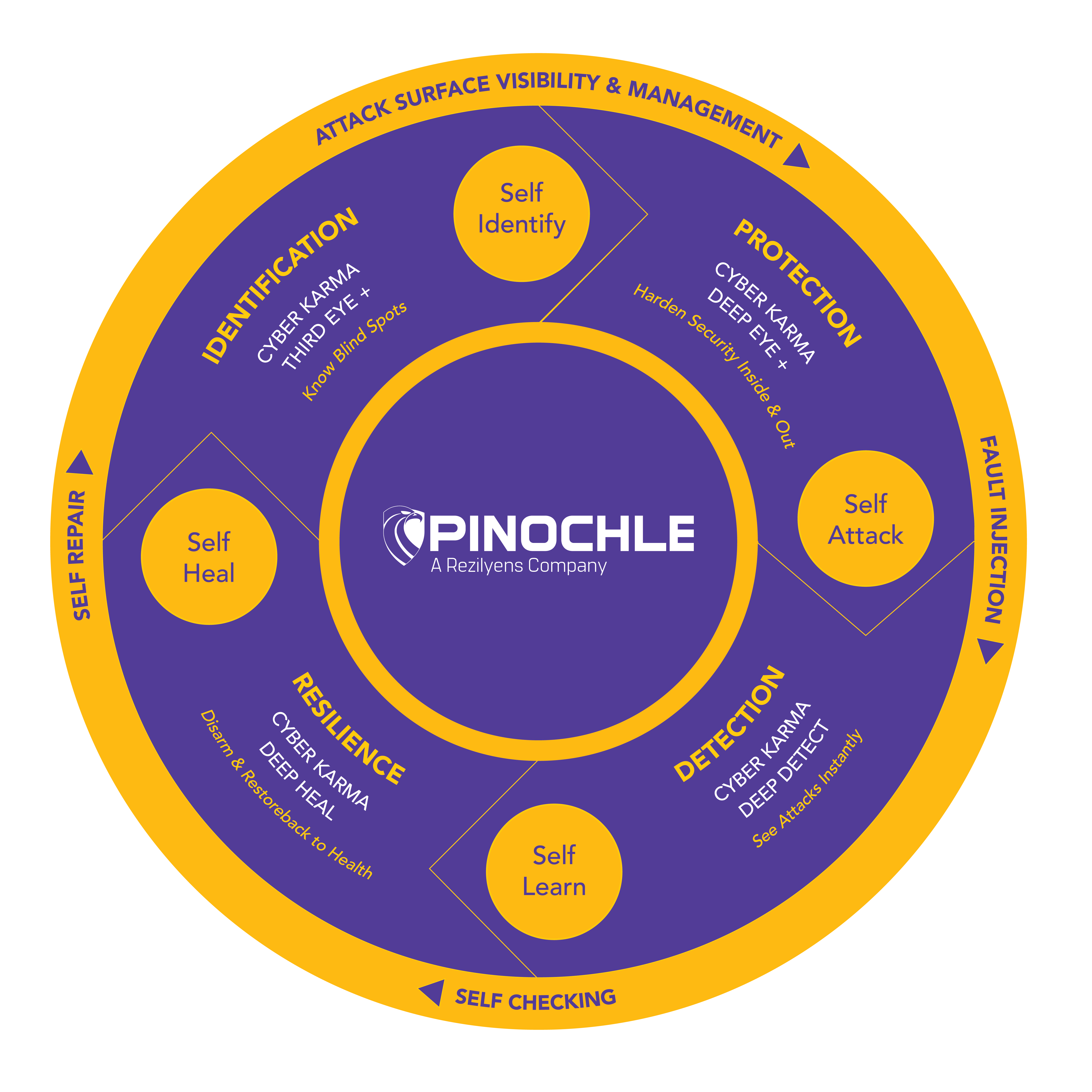 Pinochle self-learning technology